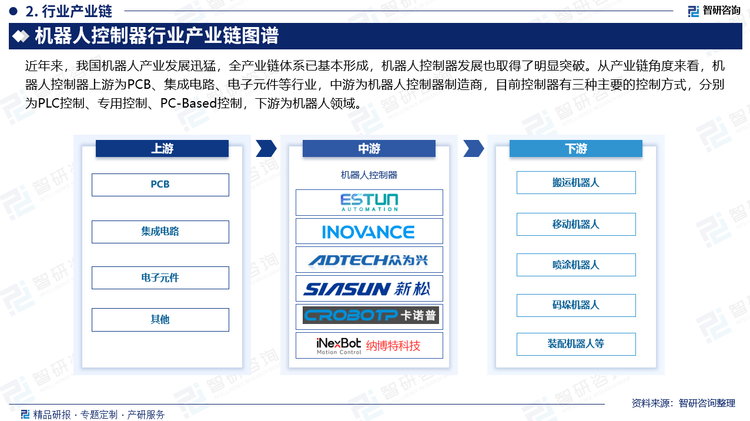 近年来，我国机器人产业发展迅猛，全产业链体系已基本形成，机器人控制器发展也取得了明显突破。从产业链角度来看，机器人控制器上游为PCB、集成电路、电子元件等行业，中游为机器人控制器制造商，目前控制器有三种主要的控制方式，分别为PLC控制、专用控制、PC-Based控制，下游为机器人领域。