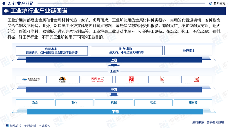 工业炉通常都是由金属和非金属材料制造、安装、砌筑而成。工业炉使用的金属材料种类很多，常用的有普通碳钢、各种耐高温合金钢及不锈钢。此外，对构成工业炉实体的内衬耐火材料、隔热保温材料种类也很多。有耐火砖、不定型耐火材料、耐火纤维、纤维可塑料、岩棉板、微孔硅酸钙制品等。工业炉是工业活动中必不可少的热工设备。在冶金、化工、有色金属、建材、机械、轻工等行业，不同的工业炉被用于不同的工业目的。