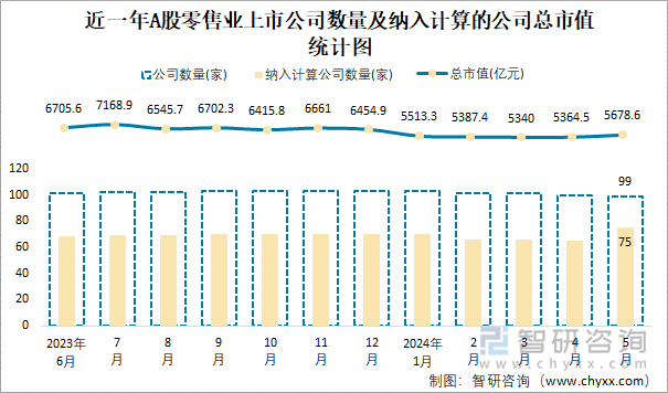 近一年A股零售业上市公司数量及纳入计算的公司总市值统计图