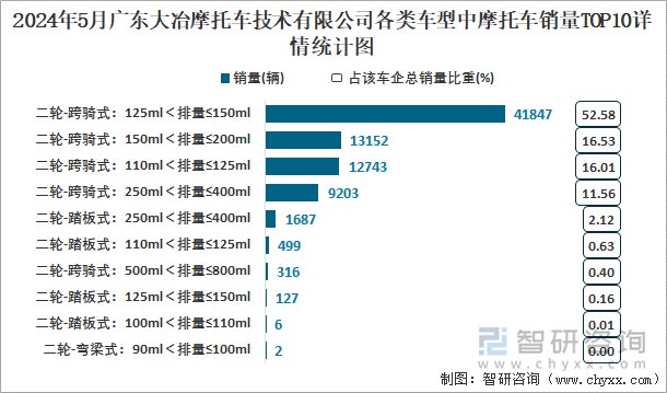 2024年5月广东大冶摩托车技术有限公司各类车型中摩托车销量TOP10详情统计图