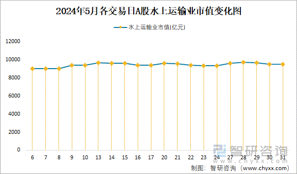 2024年5月各交易日A股水上运输业市值变化图