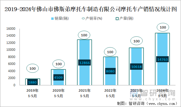 2019-2024年佛山市佛斯弟摩托车制造有限公司摩托车产销情况统计图