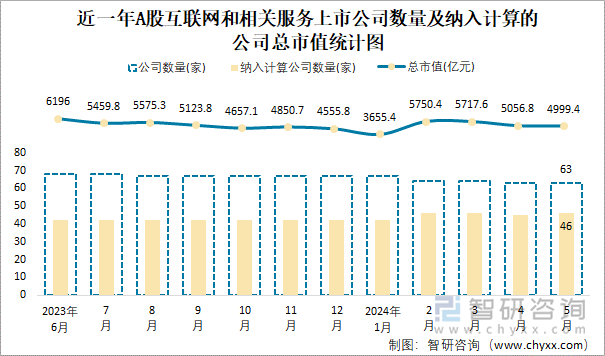 近一年A股互联网和相关服务上市公司数量及纳入计算的公司总市值统计图