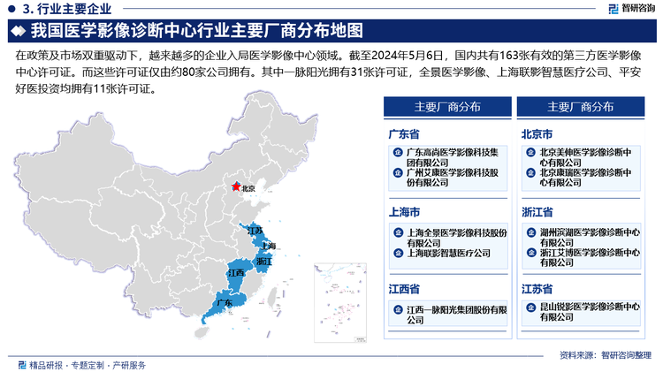 在政策及市场双重驱动下，越来越多的企业入局医学影像中心领域。截至2024年5月6日，国内共有163张有效的第三方医学影像中心许可证。而这些许可证仅由约80家公司拥有。其中一脉阳光拥有31张许可证，全景医学影像、上海联影智慧医疗公司、平安好医投资均拥有11张许可证。