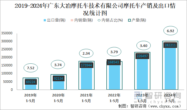 2019-2024年广东大冶摩托车技术有限公司摩托车产销及出口情况统计图