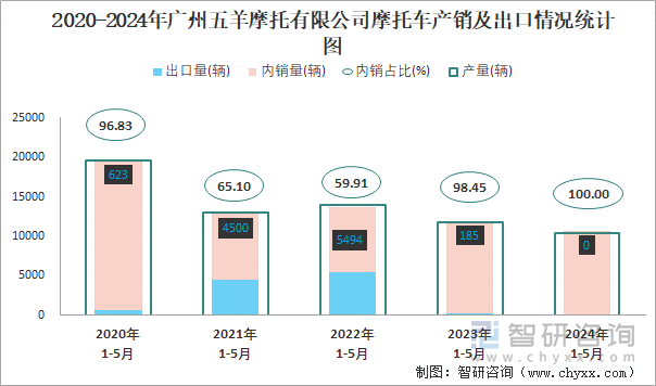 2020-2024年广州五羊摩托有限公司摩托车产销及出口情况统计图