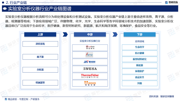 实验室分析仪器根据分析流程可分为前处理设备和分析测试设备。实验室分析仪器产业链上游主要由进样系统、离子源、分析器、检测器等组成；下游应用领域广泛，伴随物理、化学、光学、生命科学等各学科领域分析技术的加速创新，实验室分析仪器目前已广泛应用于生命科学、医疗健康、新型材料研究、新能源、航天和海洋探测、环境保护、食品安全等行业。