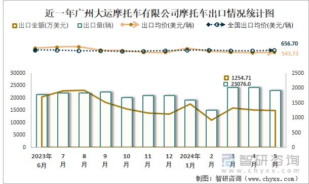 近一年广州大运摩托车有限公司摩托车出口情况统计图