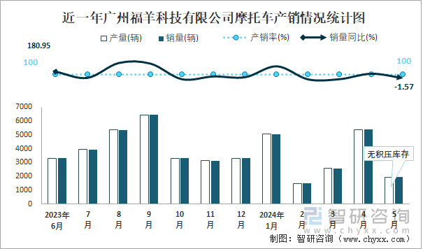 近一年广州福羊科技有限公司摩托车产销情况统计图