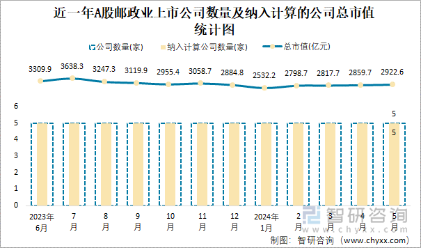 近一年A股邮政业上市公司数量及纳入计算的公司总市值统计图