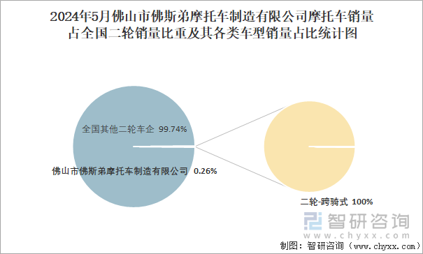 2024年5月佛山市佛斯弟摩托车制造有限公司摩托车销量占全国二轮销量比重及其各类车型销量占比统计图