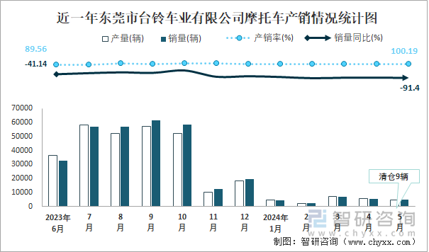 近一年东莞市台铃车业有限公司摩托车产销情况统计图