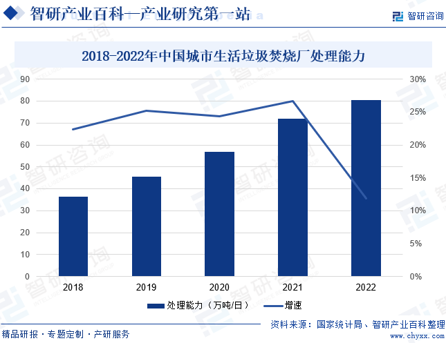 2018-2022年中国城市生活垃圾焚烧厂处理能力