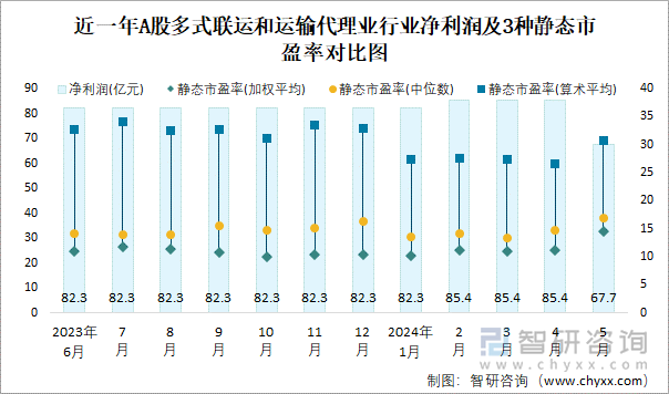 近一年A股多式联运和运输代理业行业净利润及3种静态市盈率对比图