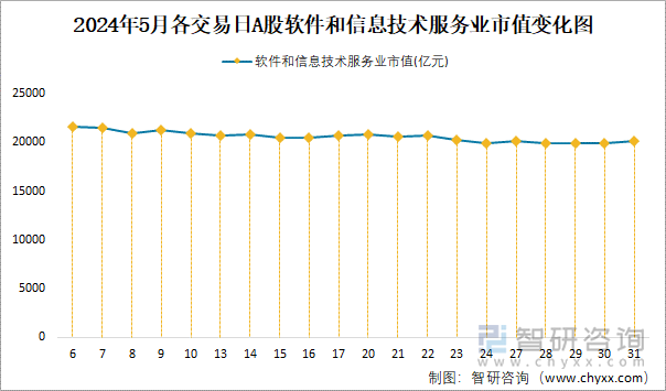 2024年5月各交易日A股软件和信息技术服务业市值变化图