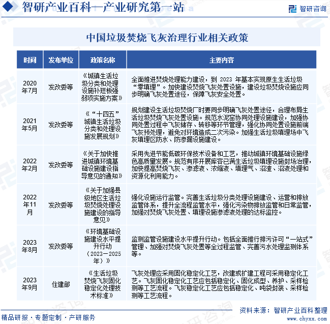 中国垃圾焚烧飞灰治理行业相关政策