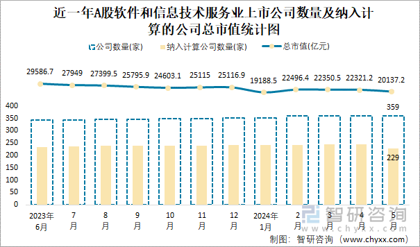 近一年A股软件和信息技术服务业上市公司数量及纳入计算的公司总市值统计图