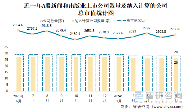 近一年A股新闻和出版业上市公司数量及纳入计算的公司总市值统计图