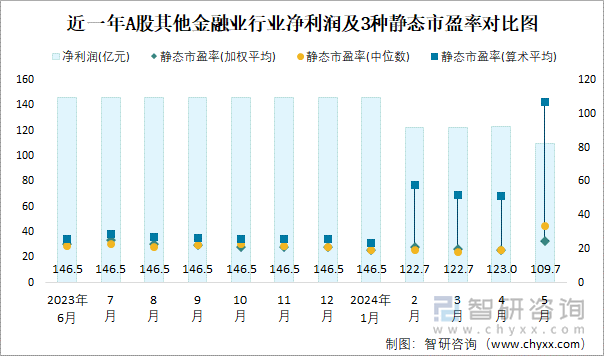 近一年A股其他金融业行业净利润及3种静态市盈率对比图