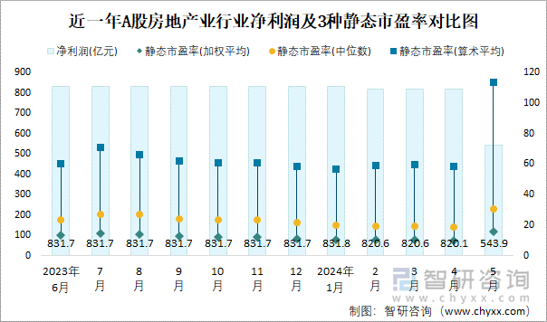 近一年A股房地产业行业净利润及3种静态市盈率对比图