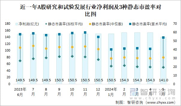 近一年A股研究和试验发展行业净利润及3种静态市盈率对比图