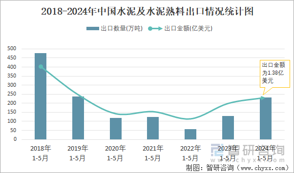 2018-2024年中国水泥及水泥熟料出口情况统计图