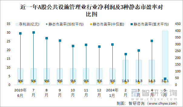 近一年A股公共设施管理业行业净利润及3种静态市盈率对比图