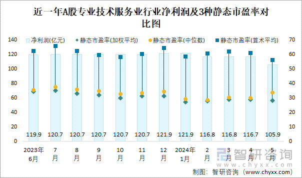 近一年A股专业技术服务业行业净利润及3种静态市盈率对比图