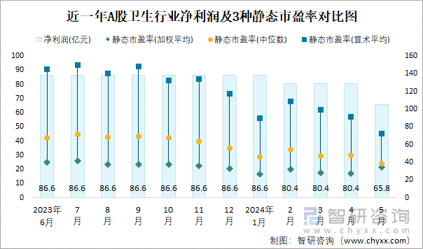 近一年A股卫生行业净利润及3种静态市盈率对比图