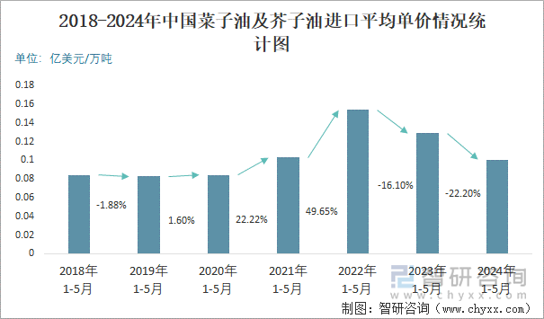 2018-2024年中国菜子油及芥子油进口平均单价情况统计图