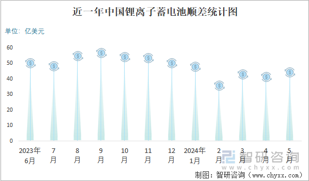 近一年中国锂离子蓄电池顺差统计图