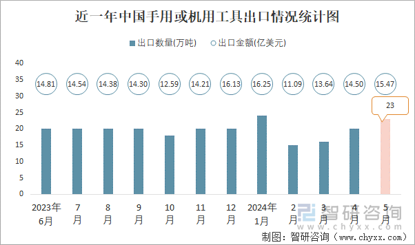 近一年中国手用或机用工具出口情况统计图