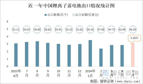 近一年中国锂离子蓄电池出口情况统计图