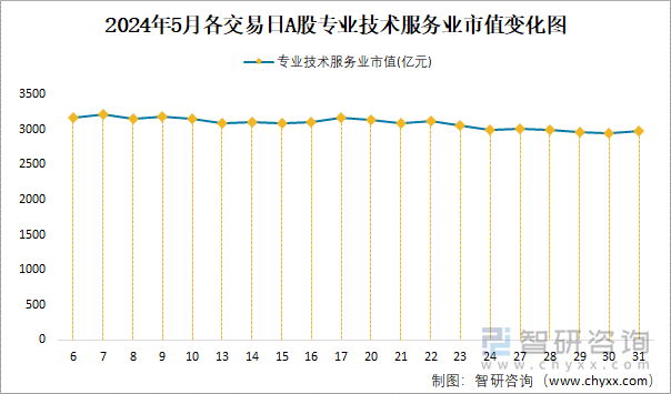 2024年5月各交易日A股专业技术服务业市值变化图