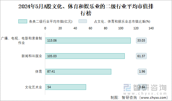 2024年5月A股文化艺术业的二级行业平均市值排行榜