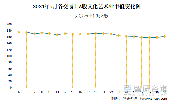 2024年5月各交易日A股文化艺术业市值变化图