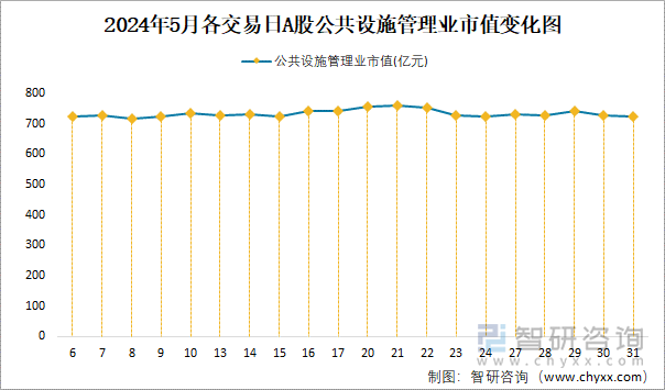 2024年5月各交易日A股公共设施管理业市值变化图