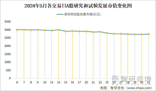 2024年5月各交易日A股研究和试验发展市值变化图