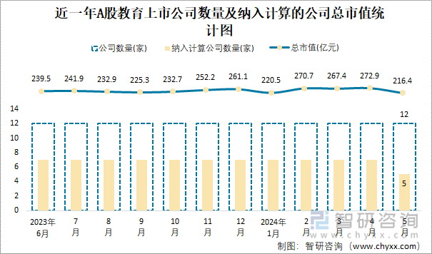 近一年A股教育上市公司数量及纳入计算的公司总市值统计图