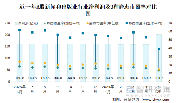 近一年A股新闻和出版业行业净利润及3种静态市盈率对比图