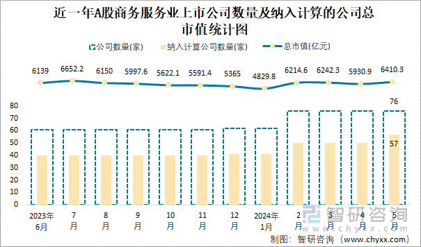 近一年A股商务服务业上市公司数量及纳入计算的公司总市值统计图