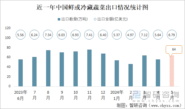 近一年中国鲜或冷藏蔬菜出口情况统计图