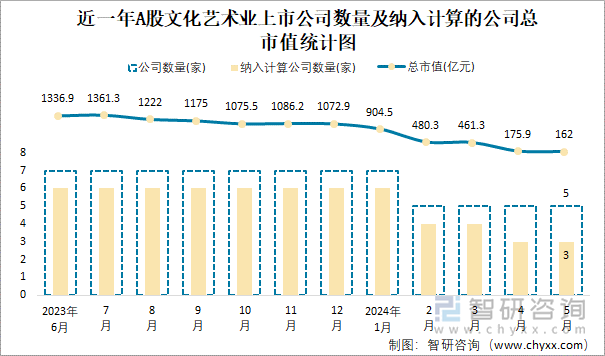 近一年A股文化艺术业上市公司数量及纳入计算的公司总市值统计图