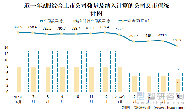 近一年A股综合上市公司数量及纳入计算的公司总市值统计图