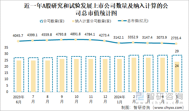 近一年A股研究和试验发展上市公司数量及纳入计算的公司总市值统计图