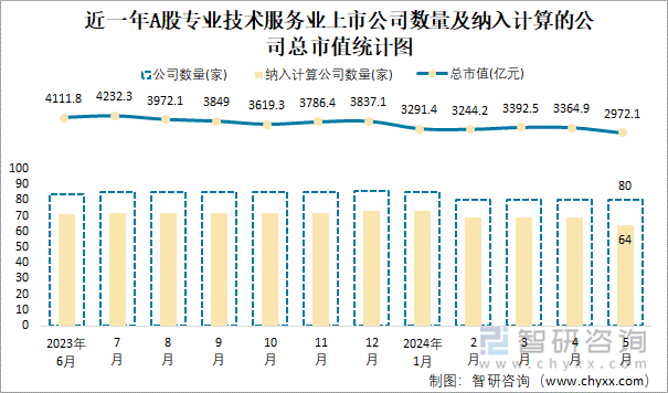 近一年A股专业技术服务业上市公司数量及纳入计算的公司总市值统计图