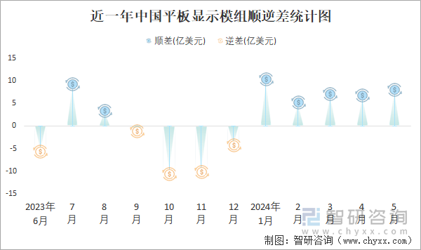 近一年中国平板显示模组顺逆差统计图