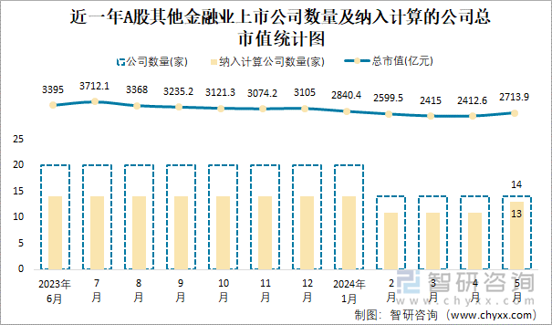 近一年A股其他金融业上市公司数量及纳入计算的公司总市值统计图