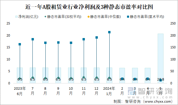 近一年A股租赁业行业净利润及3种静态市盈率对比图