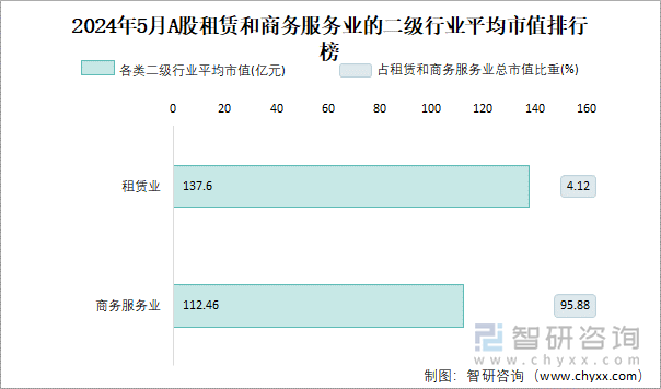 2024年5月A股租赁业的二级行业平均市值排行榜